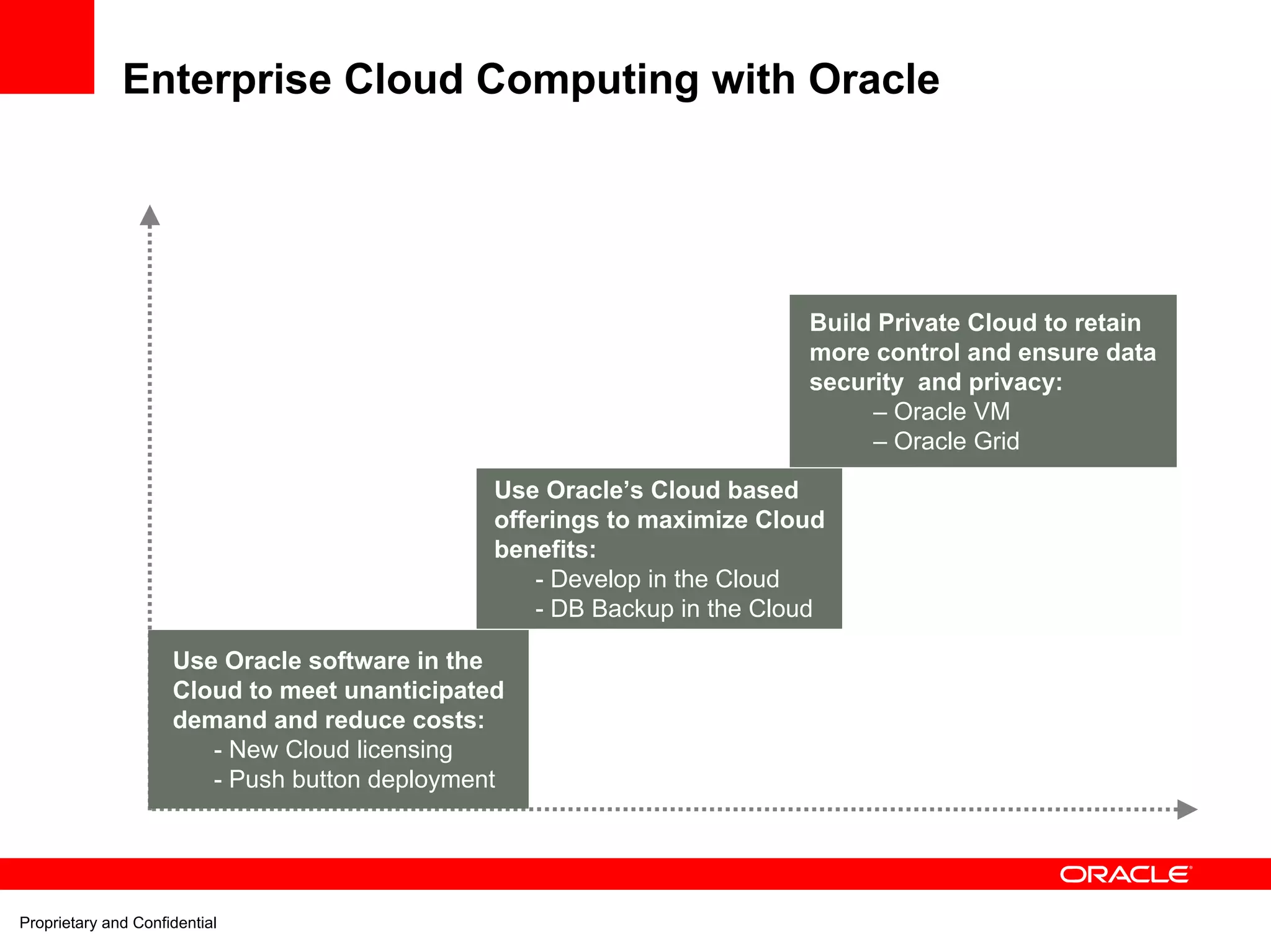Enterprise Cloud Computing with Oracle




                                                                         Build Private Cloud to retain
                                                                         more control and ensure data
                                                                         security and privacy:
                                                                              – Oracle VM
                                                                              – Oracle Grid
                                               Use Oracle’s Cloud based
                                               offerings to maximize Cloud
                                               benefits:
                                                   - Develop in the Cloud
                                                   - DB Backup in the Cloud

                     Use Oracle software in the
                     Cloud to meet unanticipated
                     demand and reduce costs:
                        - New Cloud licensing
                        - Push button deployment




Proprietary and Confidential
 