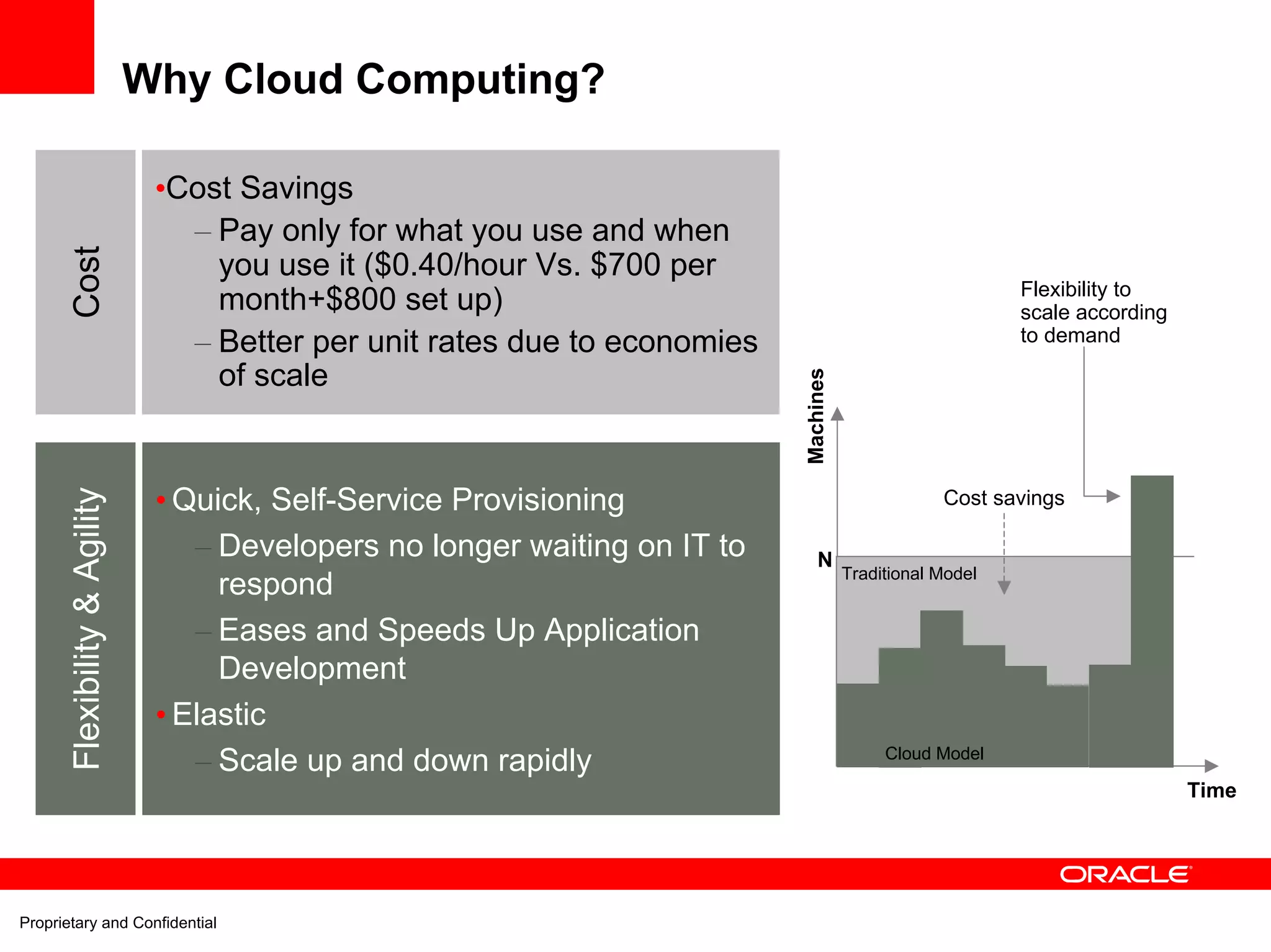 Why Cloud Computing?

                               •Cost Savings
                                 – Pay only for what you use and when
      Cost



                                   you use it ($0.40/hour Vs. $700 per
                                                                                                           Flexibility to
                                   month+$800 set up)                                                      scale according
                                 – Better per unit rates due to economies                                  to demand

                                   of scale




                                                                            Machines
                               • Quick, Self-Service Provisioning                                  Cost savings
      Flexibility & Agility




                                  – Developers no longer waiting on IT to       N
                                                                                       Traditional Model
                                    respond
                                  – Eases and Speeds Up Application
                                    Development
                               • Elastic
                                  – Scale up and down rapidly                               Cloud Model

                                                                                                                             Time




Proprietary and Confidential
 