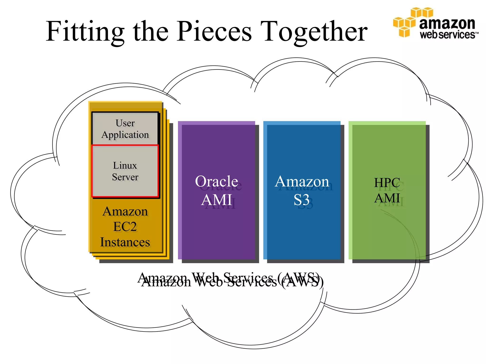 Fitting the Pieces Together

      User
       User
    Application
    Application

      Linux
      Linux
      Server
      Server       Oracle
                   Oracle     Amazon
                              Amazon    HPC
                                        HPC
                   AMI
                    AMI         S3
                                S3      AMI
                                        AMI
     Amazon
     Amazon
      EC2
       EC2
    Instances
    Instances

            Amazon Web Services (AWS)
            Amazon Web Services (AWS)
 