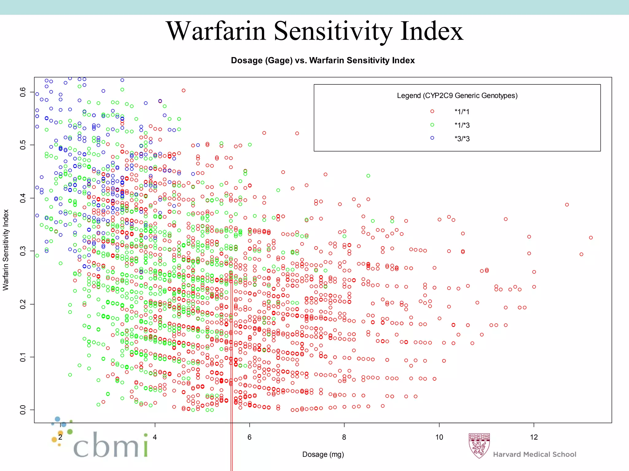 Warfarin Sensitivity Index
                                                Dosage (Gage) vs. Warfarin Sensitivity Index
                             0.6




                                                                                       Legend (CYP2C9 Generic Genotypes)

                                                                                                      *1/*1
                                                                                                      *1/*3
                                                                                                      *3/*3
                             0.5
                             0.4
Warfarin Sensitivity Index

                             0.3
                             0.2
                             0.1
                             0.0




                                   2   4           6                       8                     10                        12

                                                                 Dosage (mg)
 