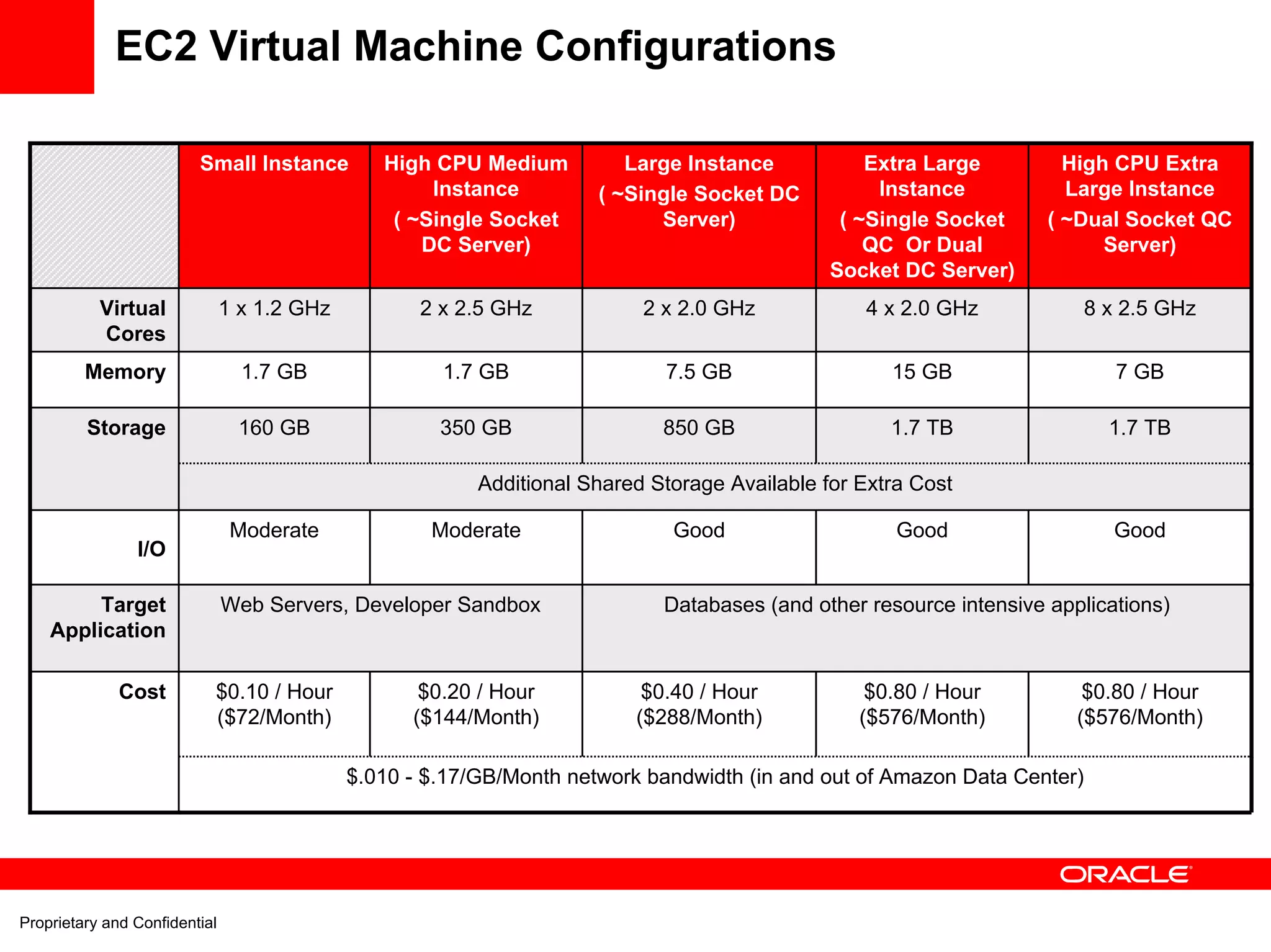EC2 Virtual Machine Configurations

                         Small Instance         High CPU Medium          Large Instance            Extra Large         High CPU Extra
                                                     Instance         ( ~Single Socket DC           Instance           Large Instance
                                                 ( ~Single Socket           Server)             ( ~Single Socket     ( ~Dual Socket QC
                                                    DC Server)                                     QC Or Dual              Server)
                                                                                               Socket DC Server)
           Virtual             1 x 1.2 GHz          2 x 2.5 GHz            2 x 2.0 GHz            4 x 2.0 GHz             8 x 2.5 GHz
           Cores
         Memory                  1.7 GB               1.7 GB                 7.5 GB                  15 GB                   7 GB

         Storage                160 GB                350 GB                 850 GB                  1.7 TB                 1.7 TB

                                                          Additional Shared Storage Available for Extra Cost

                                Moderate             Moderate                 Good                    Good                  Good
                I/O

         Target                Web Servers, Developer Sandbox                Databases (and other resource intensive applications)
    Application

              Cost         $0.10 / Hour             $0.20 / Hour           $0.40 / Hour            $0.80 / Hour          $0.80 / Hour
                           ($72/Month)             ($144/Month)           ($288/Month)            ($576/Month)          ($576/Month)

                                             $.010 - $.17/GB/Month network bandwidth (in and out of Amazon Data Center)




Proprietary and Confidential
 
