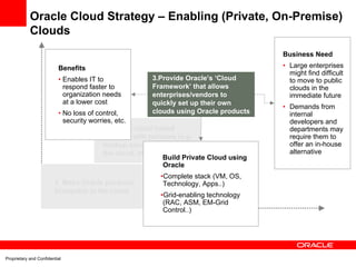 Oracle Cloud Strategy – Enabling (Private, On-Premise)
            Clouds
                                                                                        Business Need
                          Benefits                                                      • Large enterprises
                                                                                          might find difficult
                          • Enables IT to              3.Provide Oracle’s ‘Cloud          to move to public
                            respond faster to          Framework’ that allows             clouds in the
                            organization needs         enterprises/vendors to             immediate future
                            at a lower cost            quickly set up their own
                                                                                        • Demands from
                          • No loss of control,        clouds using Oracle products       internal
                            security worries, etc.                                        developers and
                                          2. Create cloud based                           departments may
                                          services with partners (e.g.                    require them to
                                          backup service, schema in                       offer an in-house
                                          the cloud, etc.)                                alternative
                                                            Build Private Cloud using
                                                            Oracle
                                                          •Complete stack (VM, OS,
                        1. Make Oracle products            Technology, Apps..)
                        licensable in the cloud
                                                          •Grid-enabling technology
                                                           (RAC, ASM, EM-Grid
                                                           Control..)
                                                               Timeframe



Proprietary and Confidential
 