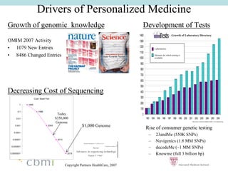 Drivers of Personalized Medicine
Growth of genomic knowledge                                                               Development of Tests
                                                                                       1400                           : Growth of Laboratory Directory
OMIM 2007 Activity                                                                     1300

•• 1079 New Entries                                                                    1200
                                                                                                      Laboratories
                                                                                       1100
•• 8486 Changed Entries                                                                1000
                                                                                                      Diseases for which testing is
                                                                                                      available

                                                                                        900
                                                                                        800
                                                                                        700
                                                                                        600
                                                                                        500
Decreasing Cost of Sequencing                                                           400
                    Cost / Base Pair                                                    300

        1    1995
                                                                                        200
                                                                                        100
       0.1              1998
                                          Today                                           0
      0.01                               $350,000                                             1993 1994 1995 1996 1997 1998 1999 2000 2001 2002 2003 2004 2005 2006
                                         Genome                                                                                          Data source: GeneTests database (2006) / www.genetests.org


     0.001                        2005                      $1,000 Genome
                                                                                              Rise of consumer genetic testing
    0.0001
                                                                                                ––     23andMe (550K SNPs)
   0.00001                                2010
                                                                                                ––     Navigenics (1.8 MM SNPs)
  0.000001
                                                                                                ––     decodeMe (~1 MM SNPs)
 0.0000001                                        2015                                          ––     Knowme (full 3 billion bp)

                                                 Copyright Partners HealthCare, 2007
 