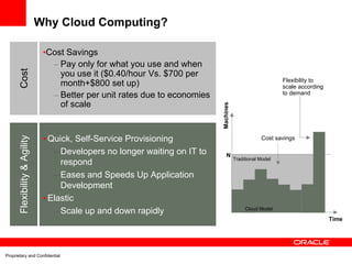 Why Cloud Computing?

                               •Cost Savings
                                 – Pay only for what you use and when
      Cost



                                   you use it ($0.40/hour Vs. $700 per
                                                                                                           Flexibility to
                                   month+$800 set up)                                                      scale according
                                 – Better per unit rates due to economies                                  to demand

                                   of scale




                                                                            Machines
                               • Quick, Self-Service Provisioning                                  Cost savings
      Flexibility & Agility




                                  – Developers no longer waiting on IT to       N
                                                                                       Traditional Model
                                    respond
                                  – Eases and Speeds Up Application
                                    Development
                               • Elastic
                                  – Scale up and down rapidly                               Cloud Model

                                                                                                                             Time




Proprietary and Confidential
 