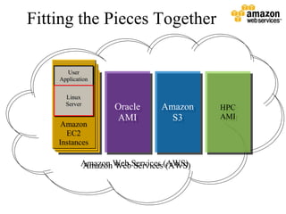Fitting the Pieces Together

      User
       User
    Application
    Application

      Linux
      Linux
      Server
      Server       Oracle
                   Oracle     Amazon
                              Amazon    HPC
                                        HPC
                   AMI
                    AMI         S3
                                S3      AMI
                                        AMI
     Amazon
     Amazon
      EC2
       EC2
    Instances
    Instances

            Amazon Web Services (AWS)
            Amazon Web Services (AWS)
 