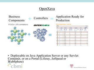 OpenXava

Business                              Application Ready for
Components     +    Controllers   =   Production




•• Deployable on Java Application Server or any Servlet
Container, or on a Portal (Liferay, JetSpeed or
WebSphere)
 