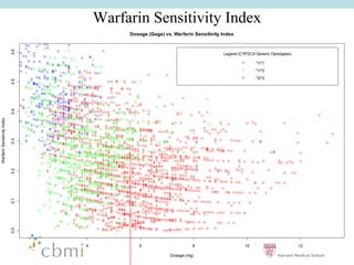 Warfarin Sensitivity Index
                                                Dosage (Gage) vs. Warfarin Sensitivity Index
                             0.6




                                                                                       Legend (CYP2C9 Generic Genotypes)

                                                                                                      *1/*1
                                                                                                      *1/*3
                                                                                                      *3/*3
                             0.5
                             0.4
Warfarin Sensitivity Index

                             0.3
                             0.2
                             0.1
                             0.0




                                   2   4           6                       8                     10                        12

                                                                 Dosage (mg)
 