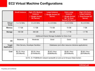EC2 Virtual Machine Configurations

                         Small Instance         High CPU Medium          Large Instance            Extra Large         High CPU Extra
                                                     Instance         ( ~Single Socket DC           Instance           Large Instance
                                                 ( ~Single Socket           Server)             ( ~Single Socket     ( ~Dual Socket QC
                                                    DC Server)                                     QC Or Dual              Server)
                                                                                               Socket DC Server)
           Virtual             1 x 1.2 GHz          2 x 2.5 GHz            2 x 2.0 GHz            4 x 2.0 GHz             8 x 2.5 GHz
           Cores
         Memory                  1.7 GB               1.7 GB                 7.5 GB                  15 GB                   7 GB

         Storage                160 GB                350 GB                 850 GB                  1.7 TB                 1.7 TB

                                                          Additional Shared Storage Available for Extra Cost

                                Moderate             Moderate                 Good                    Good                  Good
                I/O

         Target                Web Servers, Developer Sandbox                Databases (and other resource intensive applications)
    Application

              Cost         $0.10 / Hour             $0.20 / Hour           $0.40 / Hour            $0.80 / Hour          $0.80 / Hour
                           ($72/Month)             ($144/Month)           ($288/Month)            ($576/Month)          ($576/Month)

                                             $.010 - $.17/GB/Month network bandwidth (in and out of Amazon Data Center)




Proprietary and Confidential
 