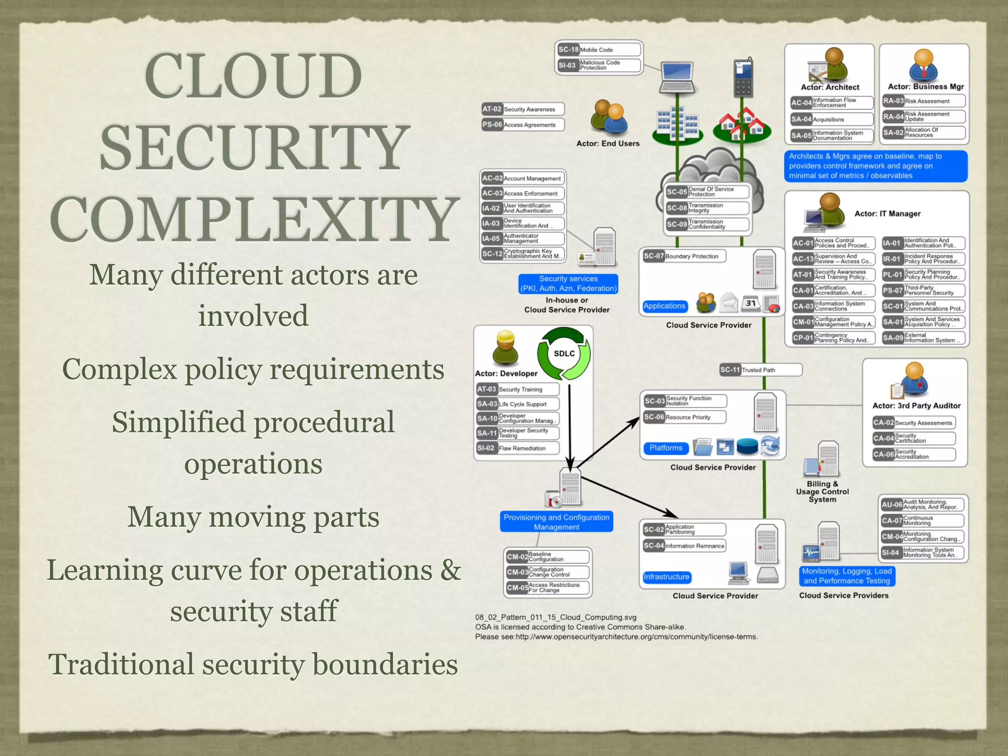 CLOUD
 SECURITY
COMPLEXITY
   Many different actors are
          involved
 Complex policy requirements
    Simplified procedural
         operations
      Many moving parts
Learning curve for operations &
         security staff
Traditional security boundaries
 