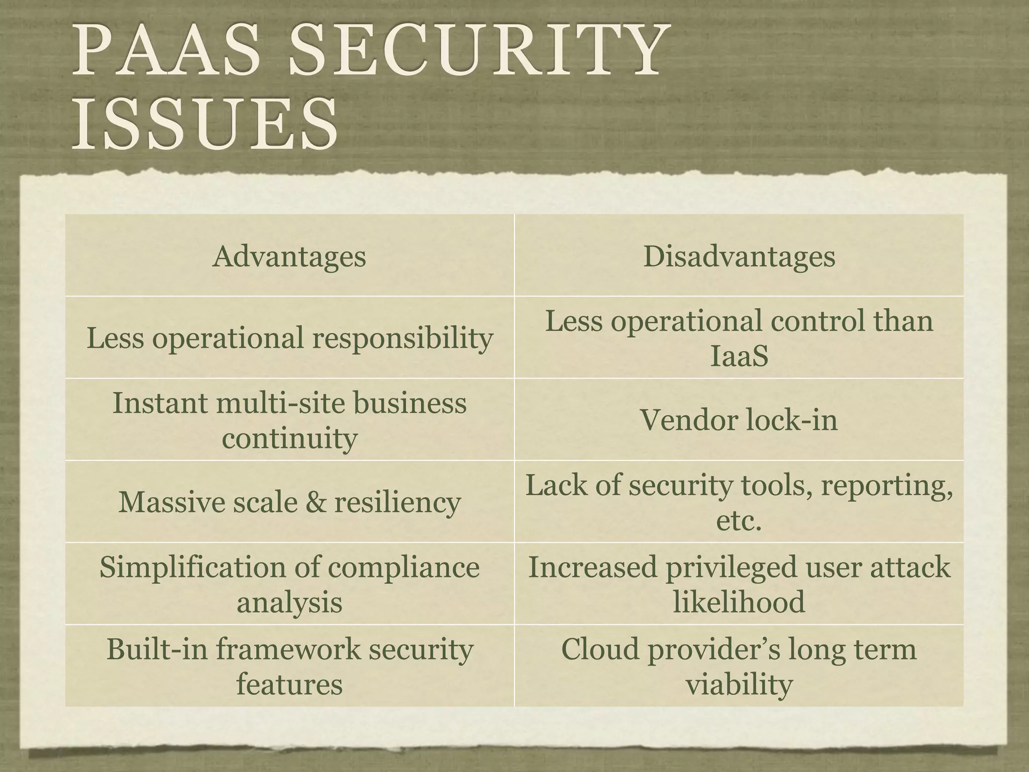 PAAS SECURITY
ISSUES
         Advantages                        Disadvantages

                                   Less operational control than
Less operational responsibility
                                               IaaS
 Instant multi-site business
                                           Vendor lock-in
         continuity
                                  Lack of security tools, reporting,
  Massive scale & resiliency
                                                 etc.
 Simplification of compliance     Increased privileged user attack
           analysis                         likelihood
 Built-in framework security        Cloud provider’s long term
            features                         viability
 