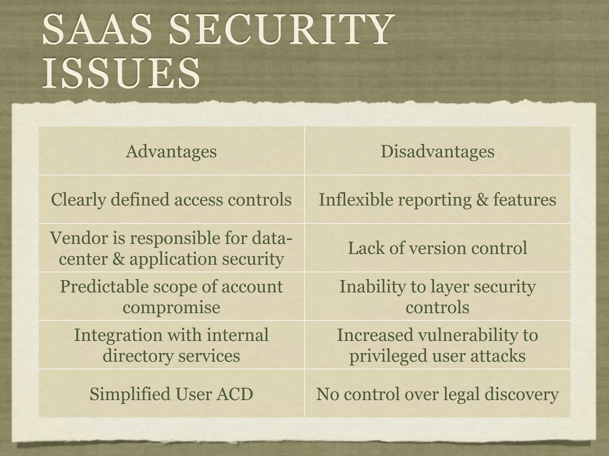 SAAS SECURITY
ISSUES
         Advantages                       Disadvantages

Clearly defined access controls   Inflexible reporting & features

Vendor is responsible for data-
                                      Lack of version control
 center & application security
 Predictable scope of account       Inability to layer security
         compromise                          controls
   Integration with internal        Increased vulnerability to
       directory services             privileged user attacks

     Simplified User ACD          No control over legal discovery
 