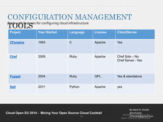 CONFIGURATION MANAGEMENT 
TOOLS Tools with features for configuring cloud infrastructure 
Project Year Started Language License Client/Server 
Chef 2009 Ruby Apache Chef Solo – No 
By Mark R. Hinkle 
@mrhinkle 
mrhinkle@gmail.com 
CFengine 1993 C Apache Yes 
Cloud Open EU 2014 - Mixing Your Open Source Cloud Cocktail 
Chef Server - Yes 
Puppet 2004 Ruby GPL Yes & standalone 
Salt 2011 Python Apache yes 
Hitchhiker’s Guide to the 
Open Cloud by @mrhinkle 
37 
 