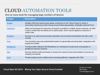 CLOUD AUTOMATION TOOLS 
One to many tools for managing large numbers of devices 
Ansible Ansible's SSH-key based access allows contributors to the Fedora Project to assist in 
automating infrastructure while having access limited appropriately. (Originally authored Func) 
Capistrano Utility and framework for executing commands in parallel on multiple remote machines, via SSH. 
It uses a simple DSL that allows you to define tasks, which may be applied to machines in 
certain roles 
RunDeck Rundeck is an open-source process automation and command orchestration tool with a web 
Func Func provides a two-way authenticated system for generically executing tasks, integrations with 
MCollective The Marionette Collective AKA MCollective is a framework to build server orchestration or 
Salt Execute arbitrary shell commands or choose from dozens of pre-built modules of common (or 
Scalr Provide scaling across multiple cloud computing platforms, integrates with Chef. 
By Mark R. Hinkle 
@mrhinkle 
mrhinkle@gmail.com 
Project Description 
console. 
puppet and cobbler. 
parallel job execution systems. 
complex) commands. 
Cloud Open EU 2014 - Mixing Your Open Source Cloud Cocktail 
 