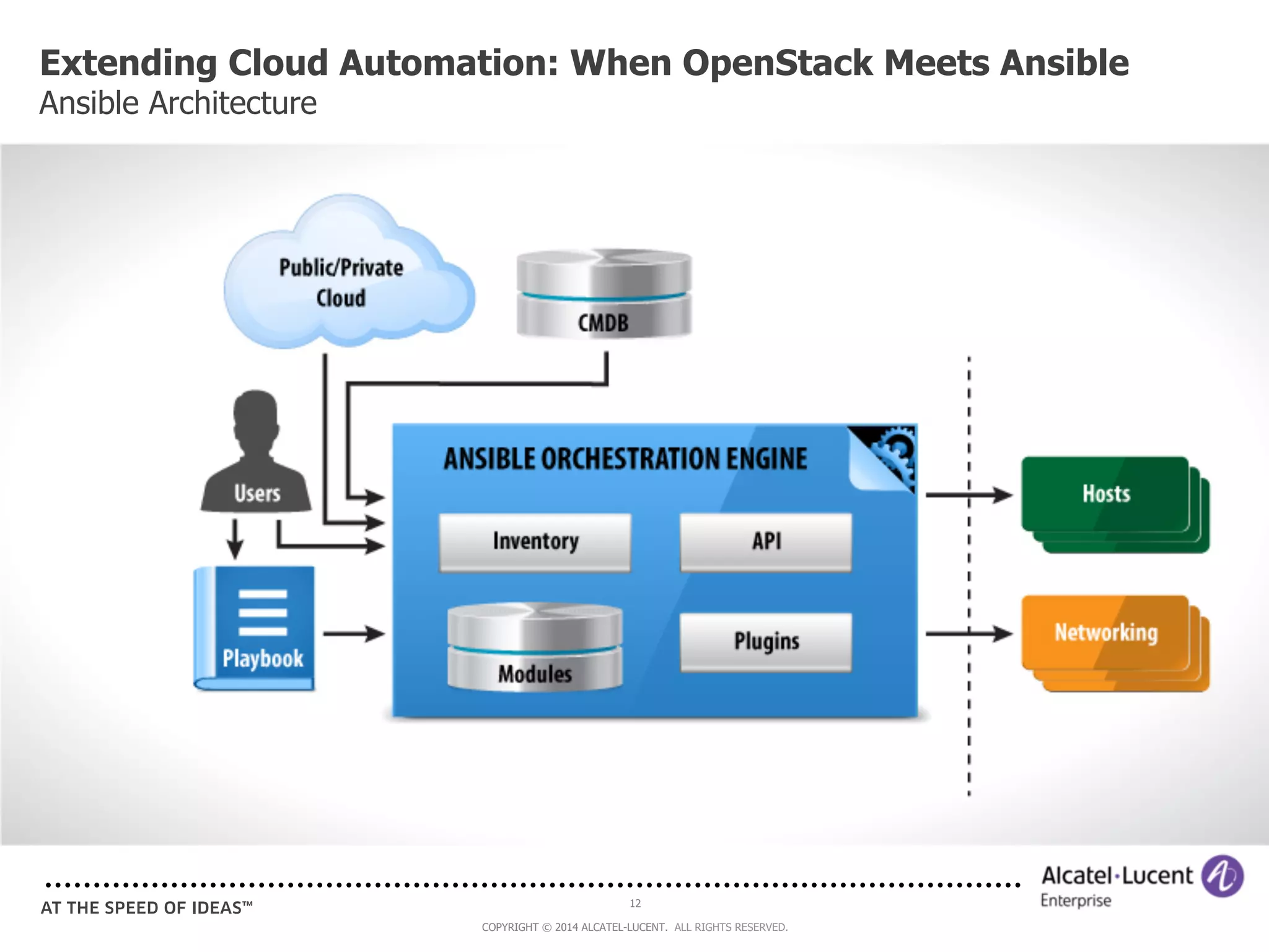 Extending Cloud Automation: When OpenStack Meets Ansible 
Ansible Architecture 
12 
COPYRIGHT © 2014 ALCATEL-LUCENT. ALL RIGHTS RESERVED. 
 