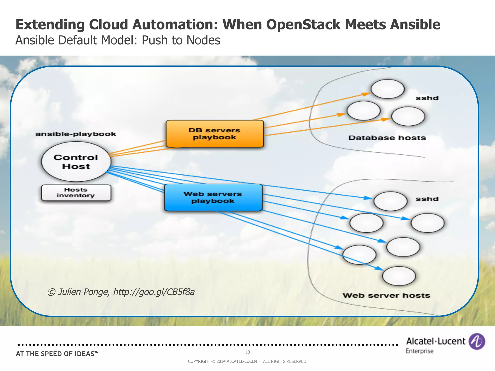 Extending Cloud Automation: When OpenStack Meets Ansible 
Ansible Default Model: Push to Nodes 
13 
© Julien Ponge, http://goo.gl/CB5f8a 
COPYRIGHT © 2014 ALCATEL-LUCENT. ALL RIGHTS RESERVED. 
 