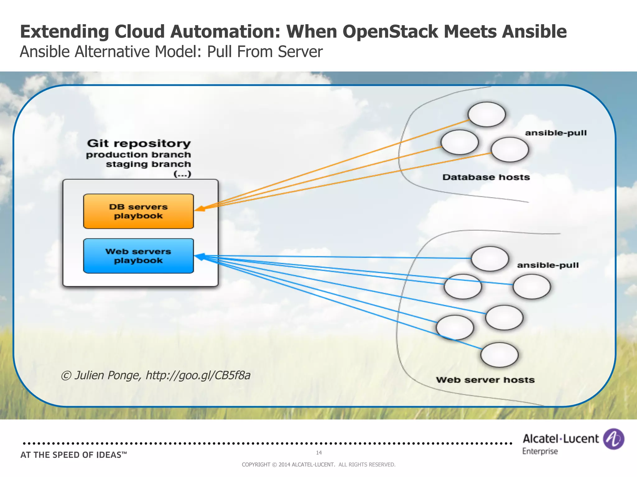 Extending Cloud Automation: When OpenStack Meets Ansible 
Ansible Alternative Model: Pull From Server 
14 
© Julien Ponge, http://goo.gl/CB5f8a 
COPYRIGHT © 2014 ALCATEL-LUCENT. ALL RIGHTS RESERVED. 
 