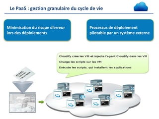 Le PaaS : gestion granulaire du cycle de vie

Minimisation du risque d’erreur
lors des déploiements

Processus de déploiement
pilotable par un système externe

 