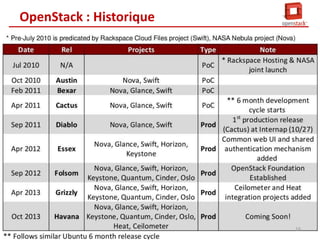 OpenStack : Historique

16

 