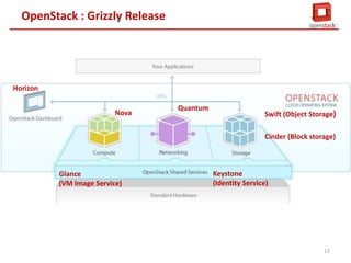 OpenStack : Grizzly Release

Horizon
Nova

Quantum

Swift (Object Storage)
Cinder (Block storage)

Glance
(VM Image Service)

Keystone
(Identity Service)

17

 