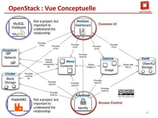 OpenStack : Vue Conceptuelle

20

 