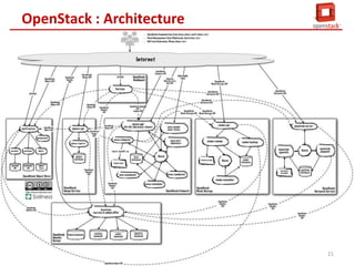OpenStack : Architecture

21

 