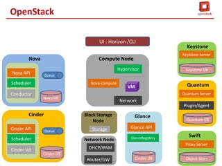 OpenStack
UI : Horizon /CLI
Nova

Hypervisor

Keystone DB

Queue

Scheduler
Conductor

Keystone Server

Compute Node

Nova API

Keystone

Nova-compute

Quantum

VM

Quantum Server
Nova DB

Network
Plugin/Agent

Cinder
Cinder API

Block Storage
Node
Queue

Glance

Storage

Glance API

Scheduler

Network Node

Cinder Vol

GlanceRegistery

DHCP/IPAM

Quantum DB

Swift
Proxy Server

Cinder DB

Router/GW

Cinder DB

23
Object Store

 