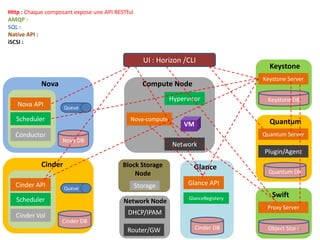 Http : Chaque composant expose une API RESTful
AMQP :
SQL :
Native API :
iSCSI :

UI : Horizon /CLI
Nova

Hypervisor

Keystone DB

Queue

Scheduler
Conductor

Keystone Server

Compute Node

Nova API

Keystone

Nova-compute

Quantum

VM

Quantum Server
Nova DB

Network
Plugin/Agent

Cinder
Cinder API

Block Storage
Node
Queue

Glance

Storage

Glance API

Scheduler

Network Node

Cinder Vol

GlanceRegistery

DHCP/IPAM

Quantum DB

Swift
Proxy Server

Cinder DB

Router/GW

Cinder DB

Object Store
24

 