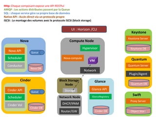 Http: Chaque composant expose une API RESTful
AMQP : Les actions distribuées passent par la Queue
SQL : chaque service gère sa propre base de données
Native API : Accès direct via un protocole propre
iSCSI : Le montage des volumes avec le protocole iSCSI (block storage)

UI : Horizon /CLI
Nova

Hypervisor

Keystone DB

Queue

Scheduler
Conductor

Keystone Server

Compute Node

Nova API

Keystone

Nova-compute

Quantum

VM

Quantum Server
Nova DB

Network
Plugin/Agent

Cinder
Cinder API

Block Storage
Node
Queue

Glance

Storage

Glance API

Scheduler

Network Node

Cinder Vol

GlanceRegistery

DHCP/IPAM

Quantum DB

Swift
Proxy Server

Cinder DB

Router/GW

Cinder DB

Object Store
28

 