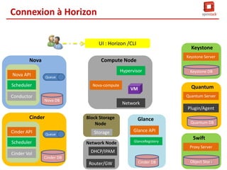 Connexion à Horizon
UI : Horizon /CLI
Nova

Keystone Server

Compute Node
Hypervisor

Nova API

Keystone DB

Queue

Scheduler
Conductor

Keystone

Nova-compute

Quantum

VM

Quantum Server
Nova DB

Network
Plugin/Agent

Cinder
Cinder API

Block Storage
Node
Queue

Scheduler
Cinder Vol

Glance

Storage

Glance API

Network Node

GlanceRegistery

Quantum DB

Swift
Proxy Server

DHCP/IPAM
Cinder DB

Router/GW

Cinder DB

Object Store
31

 