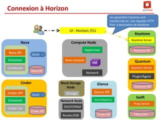 Connexion à Horizon
Les paramètre transmis sont
transformés en une requette HTTP
Post à destination de KeyStone

UI : Horizon /CLI
Nova

Keystone Server

Compute Node
Hypervisor

Nova API

Keystone DB

Queue

Scheduler
Conductor

Keystone

Nova-compute

Quantum

VM

Quantum Server
Nova DB

Network
Plugin/Agent

Cinder
Cinder API

Block Storage
Node
Queue

Scheduler
Cinder Vol

Glance

Storage

Glance API

Network Node

GlanceRegistery

Quantum DB

Swift
Proxy Server

DHCP/IPAM
Cinder DB

Router/GW

Cinder DB

Object Store
34

 