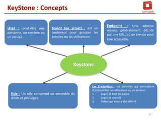 KeyStone
Un projet Openstack, il offre une gestion
de l’identité et des autorisations d’accès
pour les différents services d’OpenStack.

Fourni un jeton d'autorisation. Ce
jeton est utilisé comme un laissé passé
pour utiliser les ressources et services
tel que le stockage ou le calcul etc

Keystone

API RESTful

Communication via le protocole http
ou https via SSL.

36

 