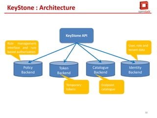 KeyStone : Concepts
User : peut-être une
personne, un système ou
un service

Tenant (ou projet) : est un
conteneur pour grouper les
services ou les utilisateurs.

Endpoint

:

Une adresse
réseau, généralement décrite
par une URL, où un service peut
être accessible.

Keystone

Role : Un rôle comprend un ensemble de
droits et privilèges.

Les Credentials : les données qui permettent
d’authentifier un utilisateur ou un service :
1.
Login et Mot de passe
2.
Login et une clé
3.
Token qui vous a été délivré.

37

 