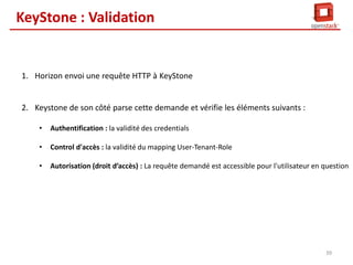 KeyStone : Architecture

KeyStone API
Rule management
interface and rule
based authorization

Policy
Backend

User, role and
tenant data

Token
Backend
Temporary
tokens

Catalogue
Backend

Identity
Backend

Endpoint
catalogue

38

 