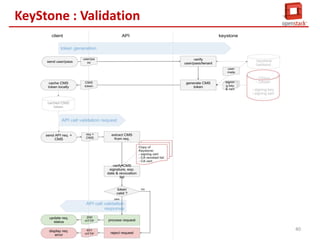 KeyStone : Validation

1. Horizon envoi une requête HTTP à KeyStone

2. Keystone de son côté parse cette demande et vérifie les éléments suivants :
•

Authentification : la validité des credentials

•

Control d'accès : la validité du mapping User-Tenant-Role

•

Autorisation (droit d’accès) : La requête demandé est accessible pour l'utilisateur en question

39

 