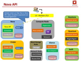 Interaction avec Nova
Requête de création d'une VM à partir d'Horizon :

1. Nom de la VM
2. Image
3. Flavor (CPU, Mémoire, disque)
4. Réseau
5. Options : SSH Keys, volume, commentaires, personnalites, etc

42

 