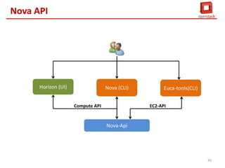 Nova
permet
l'exécution
de
plusieurs
instances
de
machines virtuelles sur un
nombre illimité d'hôtes
exécutant nova-compute

Le composant de calcul du
système d'exploitation Cloud

Nova

permet
de
créer
un
environnement
Cloud
Computing
hautement
évolutif et redondant

Composé principalement de :
1.
Nova API
2.
Scheduler
3.
Conductor
4.
Nova-Compute
44

 