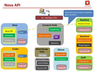 Nova API

Horizon (UI)

Nova (CLI)
Compute API

Euca-tools(CLI)
EC2-API

Nova-Api

45

 