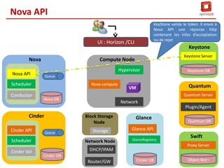 Nova API
Nova API envoi le token à KeyStone
pour validation.

UI : Horizon /CLI
Nova

Keystone Server

Compute Node
Hypervisor

Nova API

Keystone DB

Queue

Scheduler
Conductor

Keystone

Nova-compute

Quantum

VM

Quantum Server
Nova DB

Network
Plugin/Agent

Cinder
Cinder API

Block Storage
Node
Queue

Scheduler

Glance

Storage

Glance API

Network Node

GlanceRegistery

Quantum DB

Swift
Proxy Server

Cinder Vol

DHCP/IPAM
Cinder DB

Router/GW

Cinder DB

Object Store
46

 