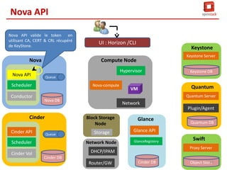 Nova API
KeyStone valide le token. Il envoi à
Nova API une réponse http
contenant les infos d’acceptation
ou de rejet

UI : Horizon /CLI
Nova

Keystone Server

Compute Node
Hypervisor

Nova API

Keystone DB

Queue

Scheduler
Conductor

Keystone

Nova-compute

Quantum

VM

Quantum Server
Nova DB

Network
Plugin/Agent

Cinder
Cinder API

Block Storage
Node
Queue

Scheduler
Cinder Vol

Glance

Storage

Glance API

Network Node

GlanceRegistery

Quantum DB

Swift
Proxy Server

DHCP/IPAM
Cinder DB

Router/GW

Cinder DB

Object Store
47

 