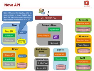 Nova API
Nova API valide le token
en
utilisant CA, CERT & CRL récupéré
de KeyStone.

Nova

Keystone
Keystone Server

Compute Node
Hypervisor

Nova API

Keystone DB

Queue

Scheduler
Conductor

UI : Horizon /CLI

Nova-compute

Quantum

VM

Quantum Server
Nova DB

Network
Plugin/Agent

Cinder
Cinder API

Block Storage
Node
Queue

Scheduler
Cinder Vol

Glance

Storage

Glance API

Network Node

GlanceRegistery

Quantum DB

Swift
Proxy Server

DHCP/IPAM
Cinder DB

Router/GW

Cinder DB

48
Object Store

 