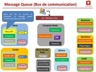 Nova DataBases
Stocke l’état des objets
répartis sur les différents
Compute Nodes

Théoriquement n’importe
quel SGBD du marché
compatible.
Les
déploiement se font que sur
MySQL et PostgreSQL

Nova DataBase

Nova API communique avec
le
SGBD
via
l’ORM
SQLAlchemy

Le HA se fait via :
1. Master/Master ou Master/Slave
2. TCP/IP RAID1 (PeaceMaker/DRBD)

50

 