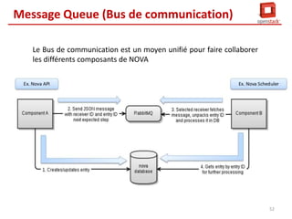 Message Queue (Bus de communication)
Nova API fait un rpc.call au
Scheduler. Le message publié
contient des infos sur la VM.

Nova

Keystone
Keystone Server

Compute Node
Hypervisor

Nova API

Keystone DB

Queue

Scheduler
Conductor

UI : Horizon /CLI

Nova-compute

Quantum

VM

Quantum Server
Nova DB

Network
Plugin/Agent

Cinder
Cinder API

Block Storage
Node
Queue

Glance

Storage

Glance API

Scheduler

Network Node

Cinder Vol

GlanceRegistery

DHCP/IPAM

Quantum DB

Swift
Proxy Server

Cinder DB

Router/GW

Cinder DB

51
Object Store

 