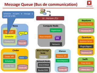 Message Queue (Bus de communication)
Le Bus de communication est un moyen unifié pour faire collaborer
les différents composants de NOVA

52

 