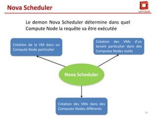 Message Queue (Bus de communication)
Scheduler récupère le message à
partir de la MQ

UI : Horizon /CLI
Nova

Keystone Server

Compute Node
Hypervisor

Nova API

Keystone DB

Queue

Scheduler
Conductor

Keystone

Nova-compute

Quantum

VM

Quantum Server
Nova DB

Network
Plugin/Agent

Cinder
Cinder API

Block Storage
Node
Queue

Scheduler
Cinder Vol

Glance

Storage

Glance API

Network Node

GlanceRegistery

Quantum DB

Swift
Proxy Server

DHCP/IPAM
Cinder DB

Router/GW

Cinder DB

Object Store
53

 