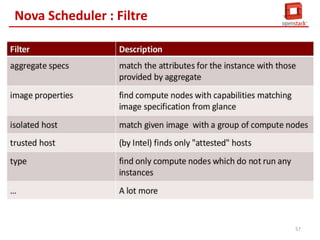 Nova Scheduler : Filtre

56

 