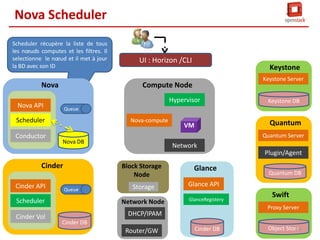 Nova Scheduler : Filtre
1. Les filtres sont configurés dans le fichier nova.conf
2. Plusieurs filtres peuvent être spécifiés en même temps
3. Il est possible de créer un filtre spécifique :
• Par héritage de la Class BaseHostFilter
• Surcharger hos_passes(self,host_state,filter_properties)

58

 
