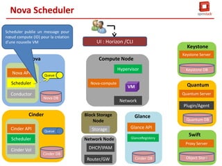 Nova Scheduler
Scheduler récupère la liste de tous
les nœuds computes et les filtres. Il
selectionne le nœud et il met à jour
la BD avec son ID

Nova

Keystone
Keystone Server

Compute Node
Hypervisor

Nova API

Keystone DB

Queue

Scheduler
Conductor

UI : Horizon /CLI

Nova-compute

Quantum

VM

Quantum Server
Nova DB

Network
Plugin/Agent

Cinder
Cinder API

Block Storage
Node
Queue

Scheduler
Cinder Vol

Glance

Storage

Glance API

Network Node

GlanceRegistery

Quantum DB

Swift
Proxy Server

DHCP/IPAM
Cinder DB

Router/GW

Cinder DB

Object Store
59

 