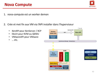 Nova Compute
Nova compute récupère le message
qu’il lui y destiné à partir de la Queue

UI : Horizon /CLI
Nova

Keystone Server

Compute Node
Hypervisor

Nova API

Keystone DB

Queue

Scheduler
Conductor

Keystone

Nova-compute

Quantum

VM

Quantum Server
Nova DB

Network
Plugin/Agent

Cinder
Cinder API

Block Storage
Node
Queue

Scheduler

Glance

Storage

Glance API

Network Node

GlanceRegistery

Quantum DB

Swift
Proxy Server

Cinder Vol

DHCP/IPAM
Cinder DB

Router/GW

Cinder DB

Object Store
61

 