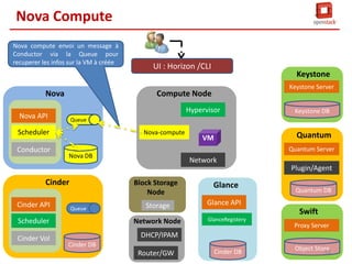 Nova Compute
1. nova-compute est un worker demon

2. Crée et met fin aux VM via l’API installer dans l'hyperviseur
•
•
•
•

XenAPI pour XenServer / XCP
libvirt pour KVM ou QEMU
VMwareAPI pour VMware
… etc.

62

 