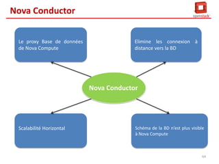 Nova Compute
Nova compute envoi un message à
Conductor via la Queue pour
recuperer les infos sur la VM à créée

Nova

Keystone
Keystone Server

Compute Node
Hypervisor

Nova API

Keystone DB

Queue

Scheduler
Conductor

UI : Horizon /CLI

Nova-compute

Quantum

VM

Quantum Server
Nova DB

Network
Plugin/Agent

Cinder
Cinder API

Block Storage
Node
Queue

Glance

Storage

Glance API

Scheduler

Network Node

Cinder Vol

Quantum DB

Swift
GlanceRegistery

DHCP/IPAM

Proxy Server

Cinder DB

Router/GW

Cinder DB

Object Store
63

 